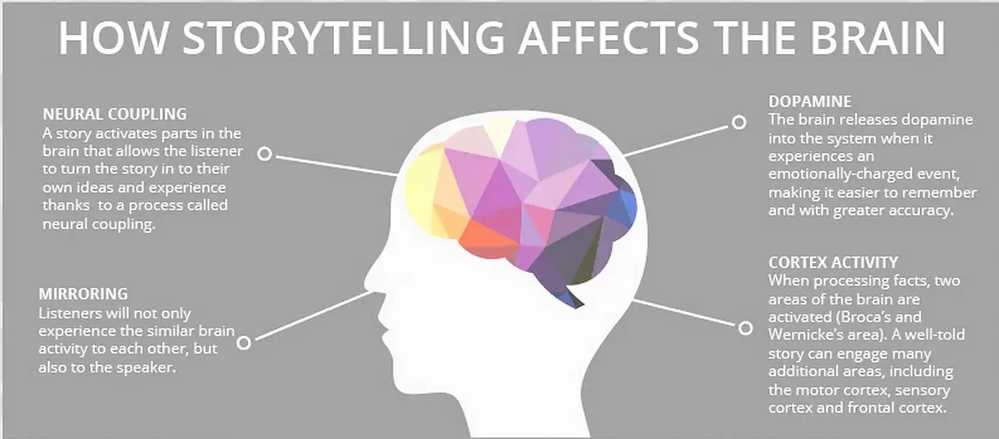 The Neuroscience of Stickiness - Storytelling
